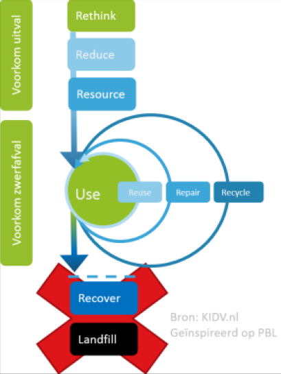 The five Improvement directions