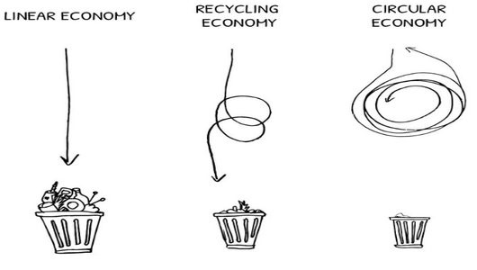 Circulaire Economie